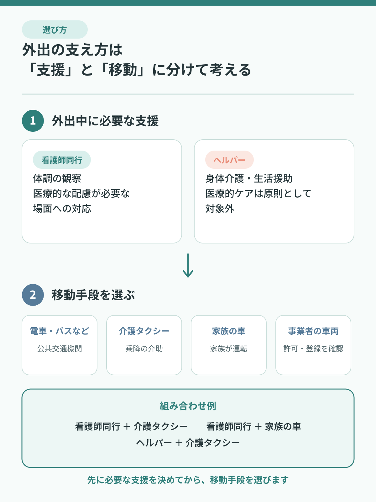 外出の支え方を、看護師同行やヘルパーなどの必要な支援と、介護タクシーや家族の車などの移動手段に分けて組み合わせることを示した図