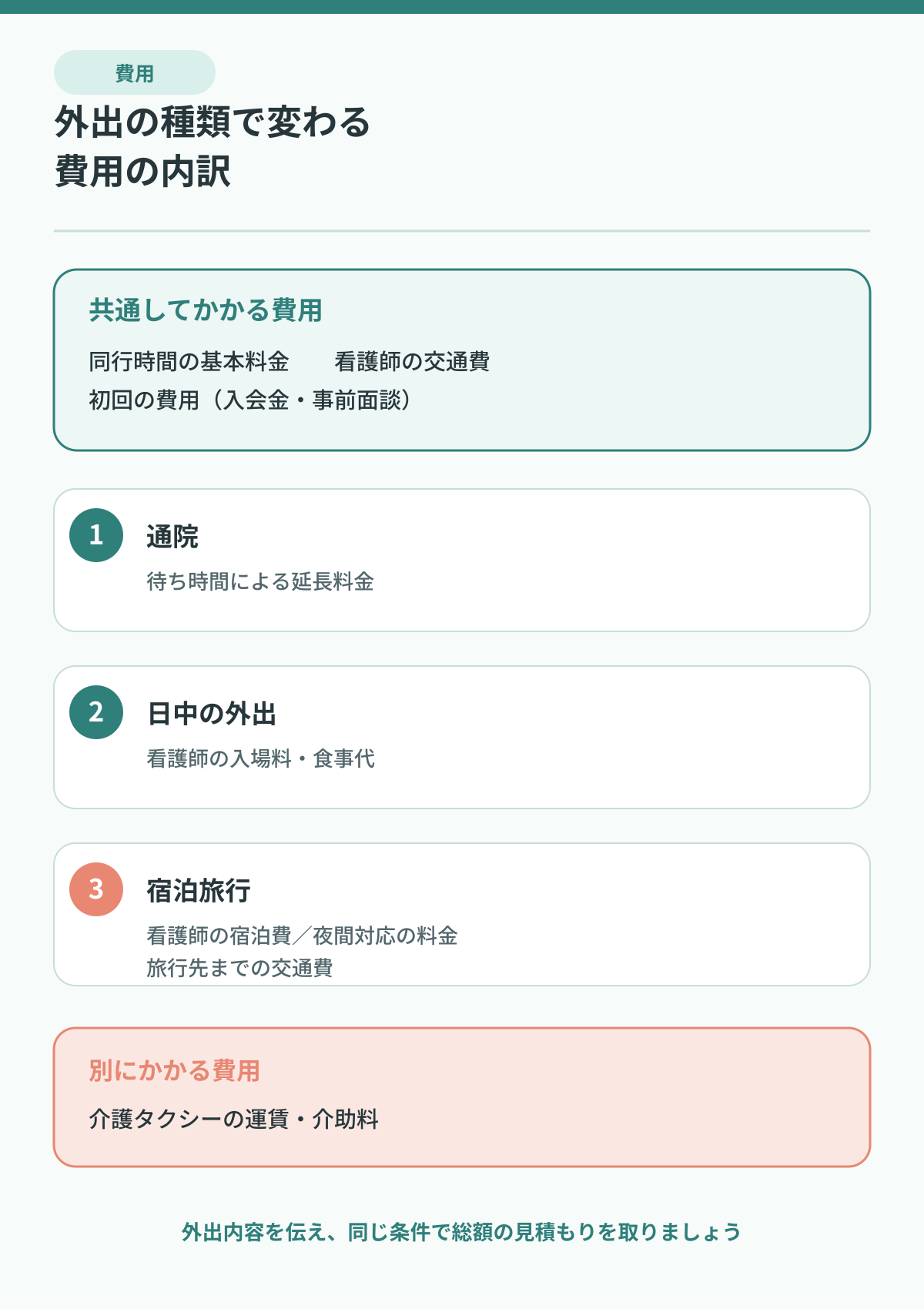 看護師同行サービスの費用を、共通の費用と、通院、日中の外出、宿泊旅行で加わりやすい費用に分けて示した図