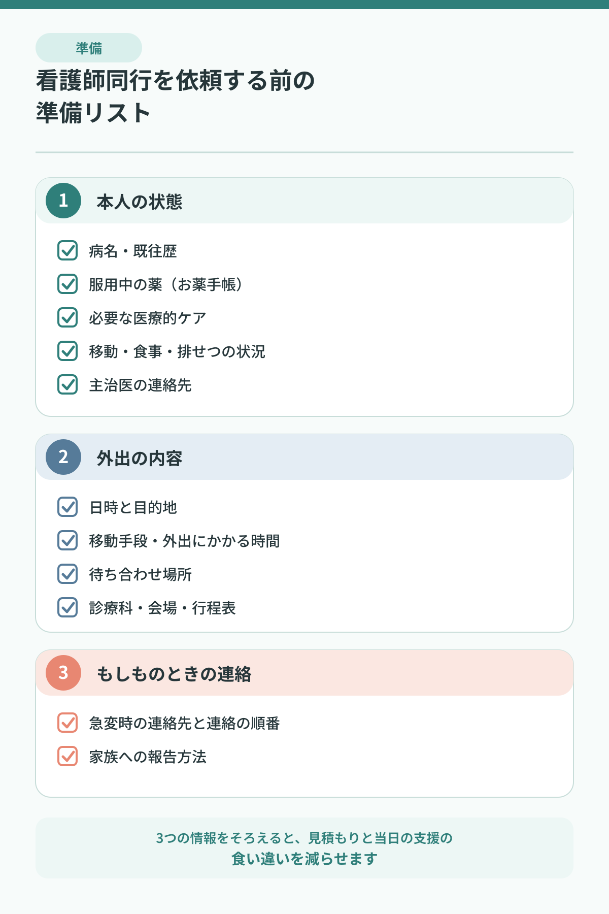 看護師同行サービスを依頼する前に準備する、本人の状態、外出の内容、もしものときの連絡の3つの情報をまとめたチェックリスト