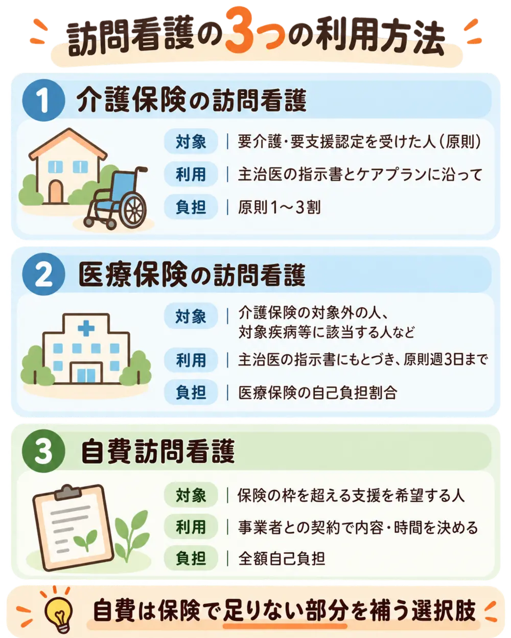訪問看護を介護保険、医療保険、自費の3つに分け、対象者、利用のしかた、費用負担を比較した図