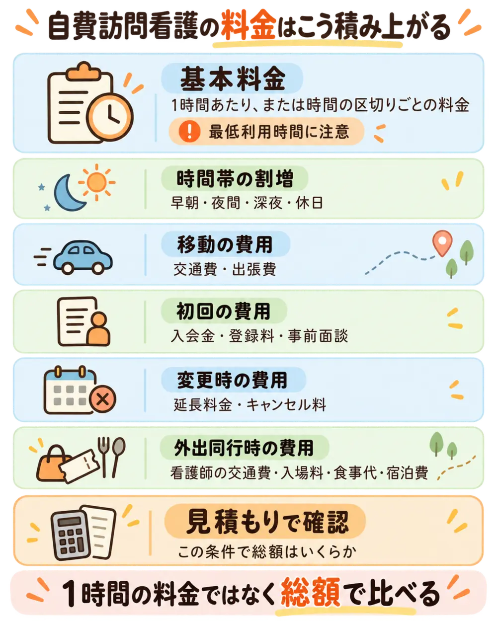 自費訪問看護の料金が、基本料金に時間帯の割増、交通費、初回費用、延長・キャンセル料、外出同行時の費用が加わって決まることを示す図
