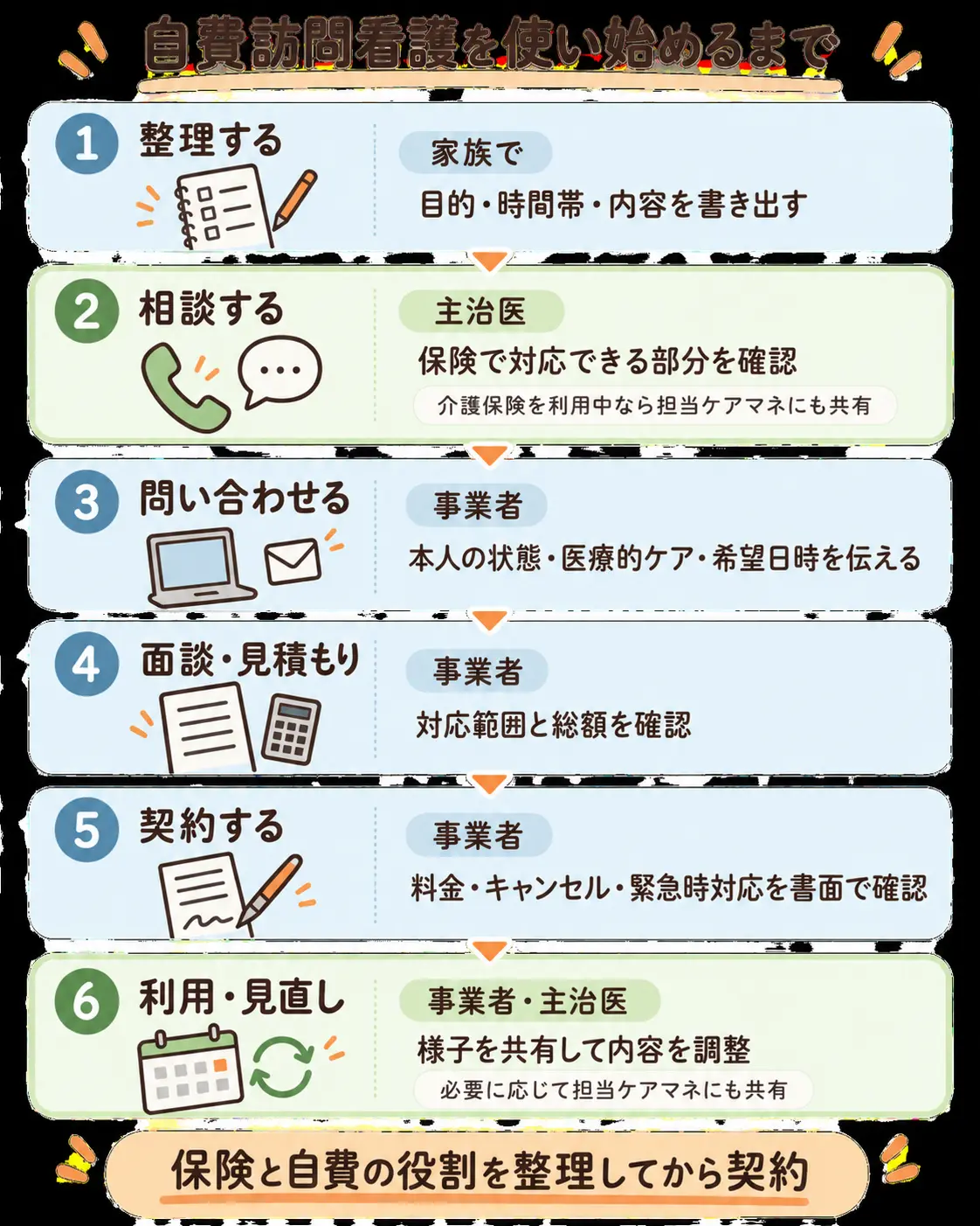 自費訪問看護の利用開始までの6つの手順と、各段階の相談相手と確認事項を示した手順図